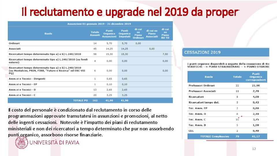 Il reclutamento e upgrade nel 2019 da proper Il costo del personale è condizionato