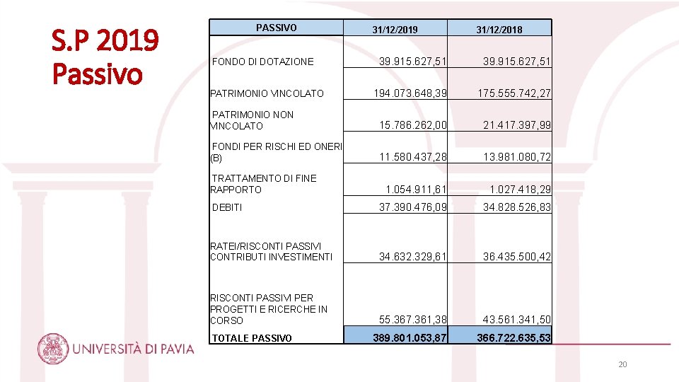 S. P 2019 Passivo PASSIVO 31/12/2019 31/12/2018 39. 915. 627, 51 194. 073. 648,