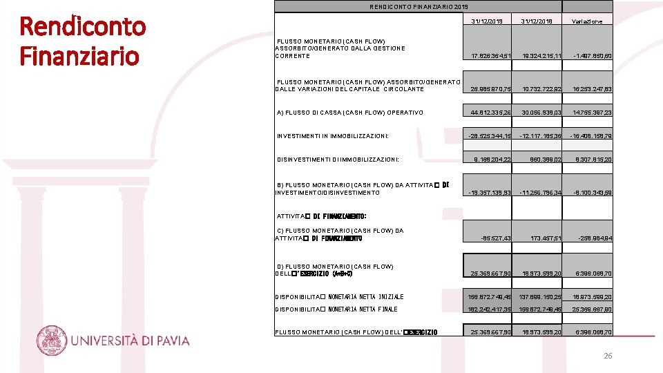 Rendiconto Finanziario RENDICONTO FINANZIARIO 2019 31/12/2018 FLUSSO MONETARIO (CASH FLOW) ASSORBITO/GENERATO DALLA GESTIONE CORRENTE