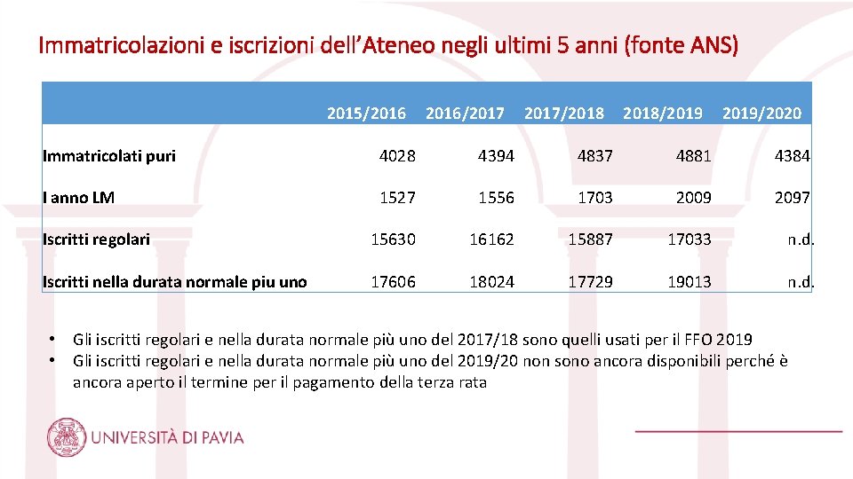 Immatricolazioni e iscrizioni dell’Ateneo negli ultimi 5 anni (fonte ANS) 2015/2016/2017/2018/2019/2020 Immatricolati puri 4028