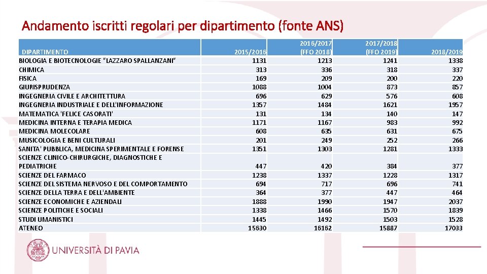 Andamento iscritti regolari per dipartimento (fonte ANS) DIPARTIMENTO BIOLOGIA E BIOTECNOLOGIE "LAZZARO SPALLANZANI" CHIMICA