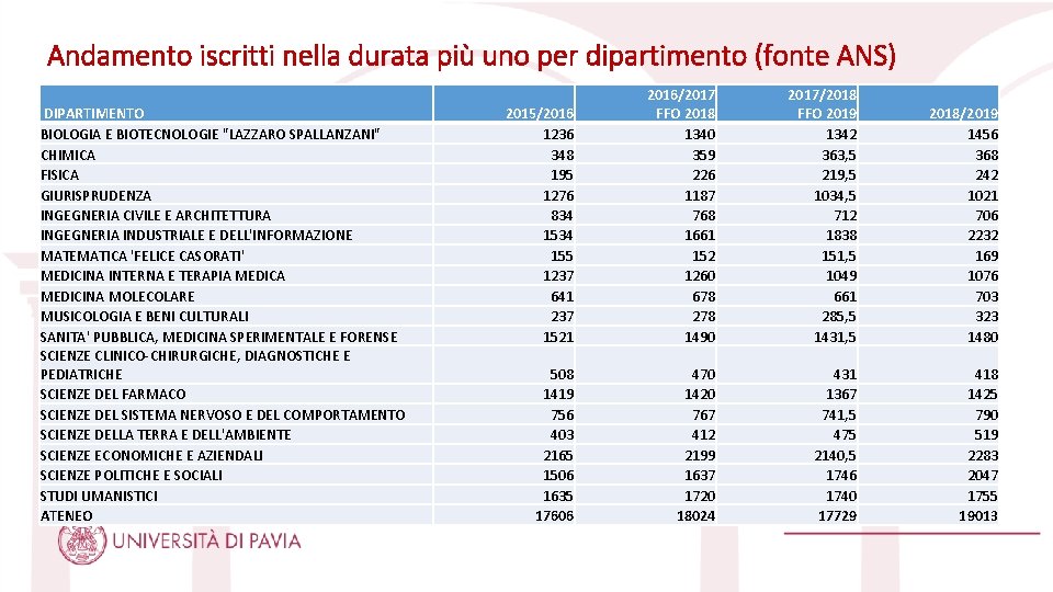 Andamento iscritti nella durata più uno per dipartimento (fonte ANS) DIPARTIMENTO BIOLOGIA E BIOTECNOLOGIE