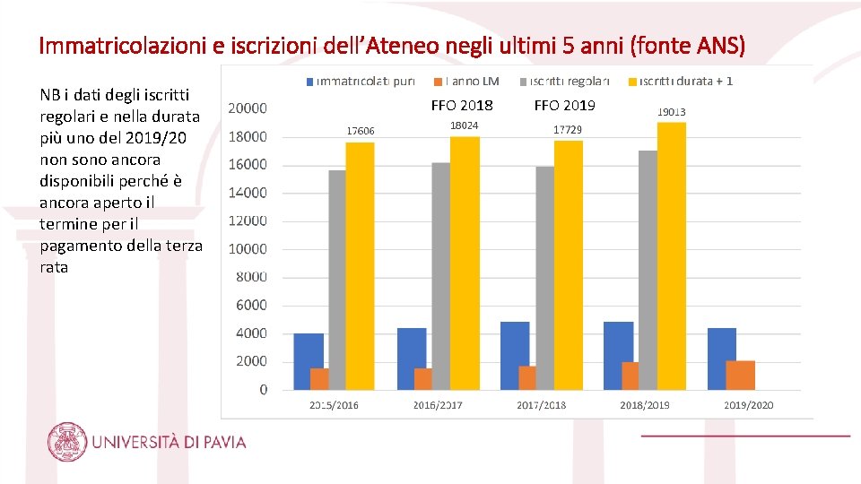 Immatricolazioni e iscrizioni dell’Ateneo negli ultimi 5 anni (fonte ANS) NB i dati degli