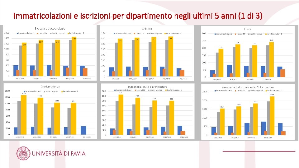 Immatricolazioni e iscrizioni per dipartimento negli ultimi 5 anni (1 di 3) 