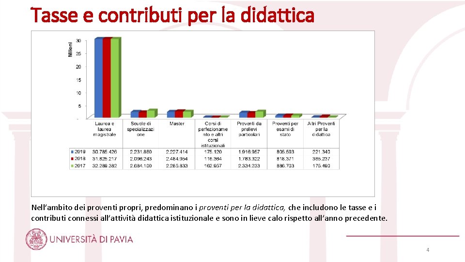 Tasse e contributi per la didattica Nell’ambito dei proventi propri, predominano i proventi per
