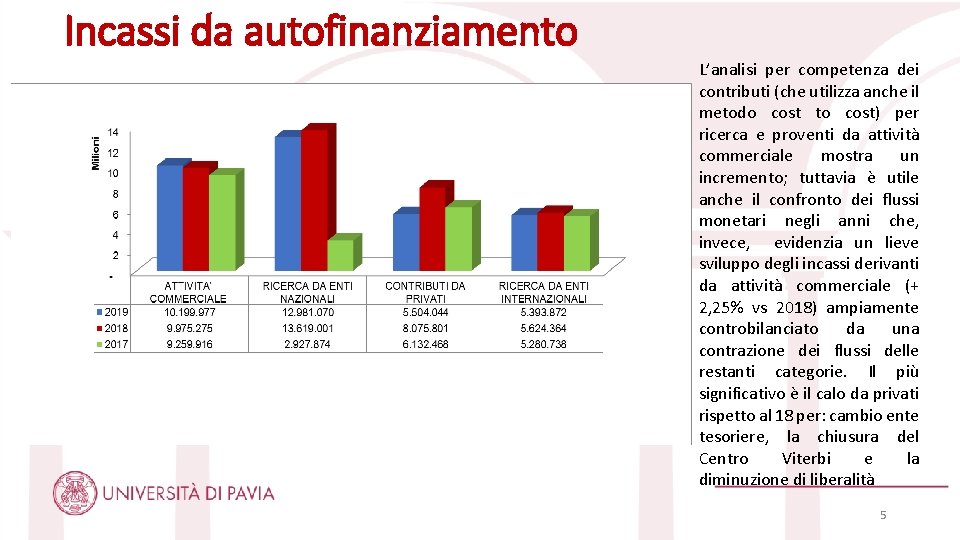 Incassi da autofinanziamento L’analisi per competenza dei contributi (che utilizza anche il metodo cost