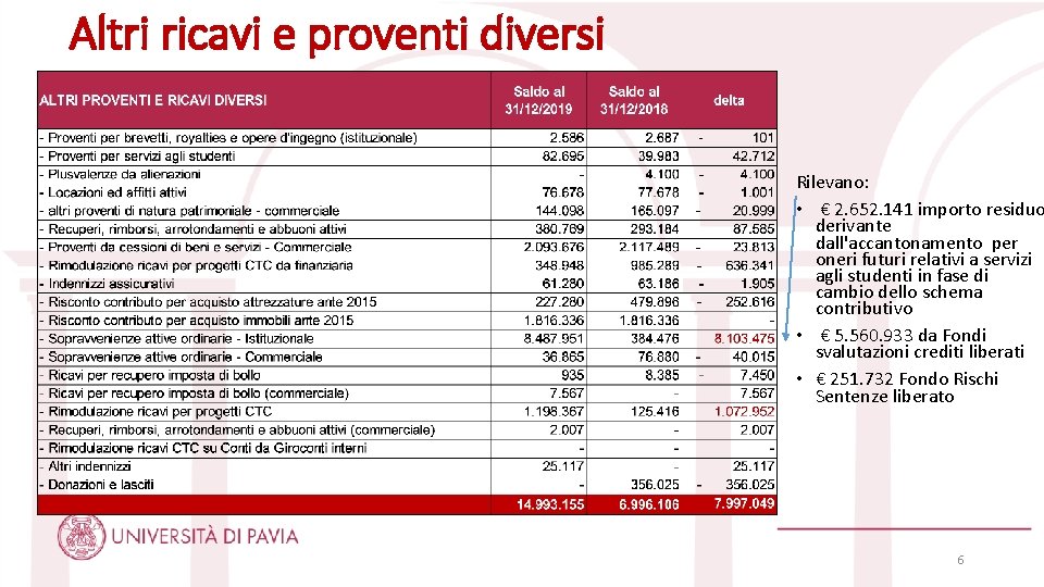 Altri ricavi e proventi diversi Rilevano: • € 2. 652. 141 importo residuo derivante