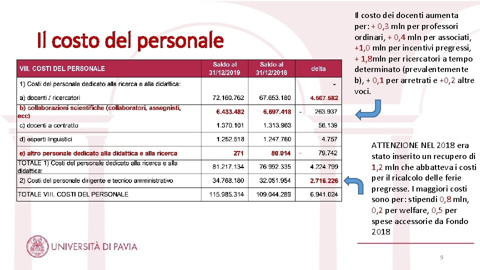 Il costo del personale Il costo dei docenti aumenta per: + 0, 3 mln