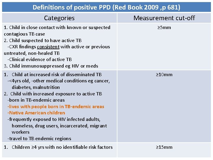 Definitions of positive PPD (Red Book 2009 , p 681) Categories Measurement cut-off 1.