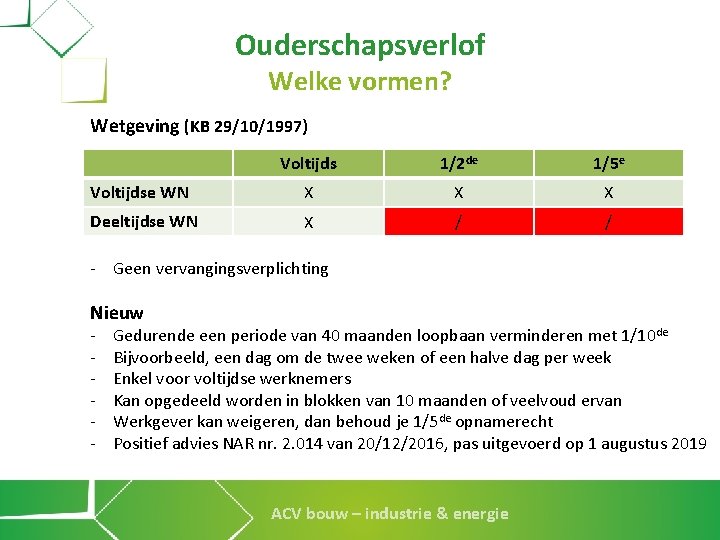 Ouderschapsverlof Welke vormen? Wetgeving (KB 29/10/1997) Voltijds 1/2 de 1/5 e Voltijdse WN X