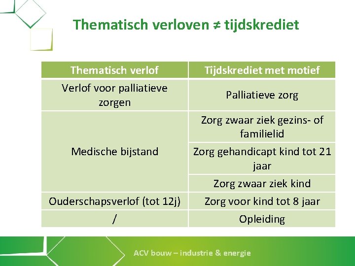 Thematisch verloven ≠ tijdskrediet Thematisch verlof Verlof voor palliatieve zorgen Tijdskrediet motief Palliatieve zorg