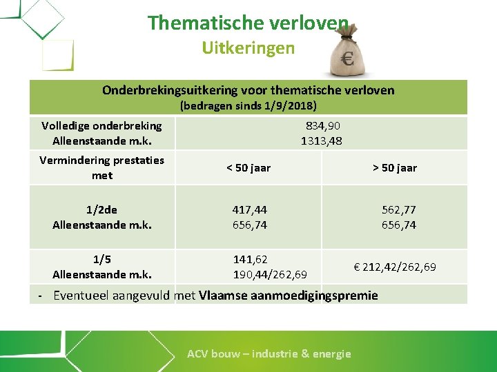 Thematische verloven Uitkeringen Onderbrekingsuitkering voor thematische verloven (bedragen sinds 1/9/2018) Volledige onderbreking Alleenstaande m.