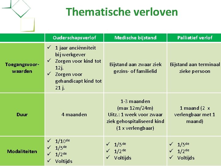 Thematische verloven Toegangsvoorwaarden Ouderschapsverlof Medische bijstand Palliatief verlof ü 1 jaar anciënniteit bij werkgever