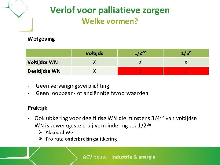 Verlof voor palliatieve zorgen Welke vormen? Wetgeving Voltijds 1/2 de 1/5 e Voltijdse WN