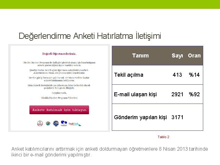 Değerlendirme Anketi Hatırlatma İletişimi Tanım Sayı Oran Tekil açılma 413 %14 E-mail ulaşan kişi