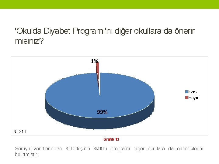 'Okulda Diyabet Programı'nı diğer okullara da önerir misiniz? 1% Evet Hayır 99% N=310 Grafik