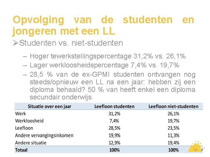 Opvolging van de studenten en jongeren met een LL ØStudenten vs. niet-studenten – Hoger