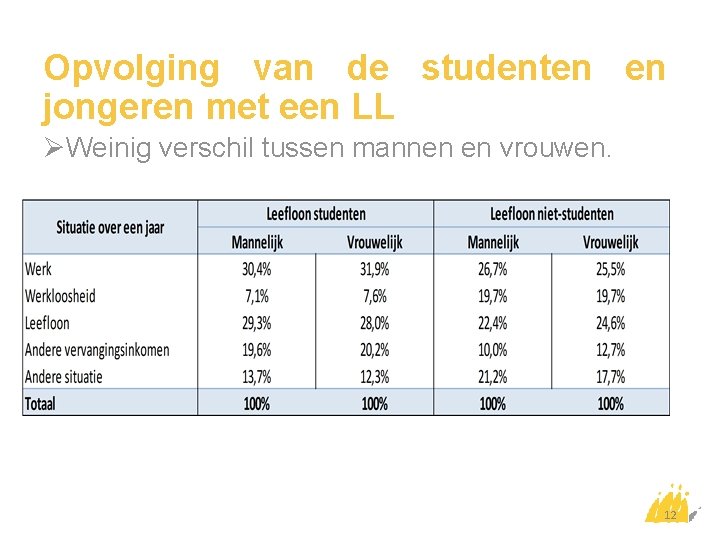 Opvolging van de studenten en jongeren met een LL ØWeinig verschil tussen mannen en