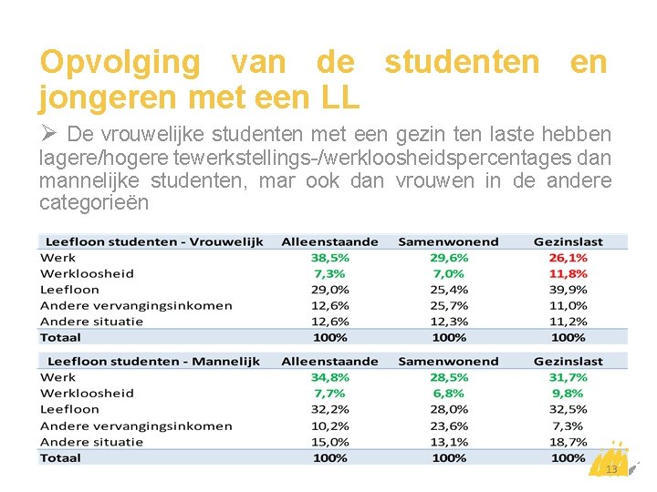 Opvolging van de studenten en jongeren met een LL Ø De vrouwelijke studenten met