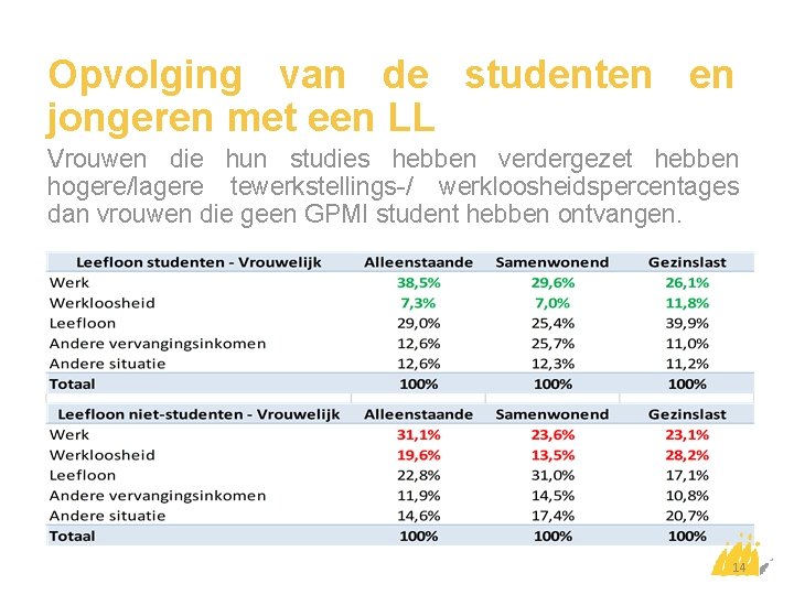 Opvolging van de studenten en jongeren met een LL Vrouwen die hun studies hebben