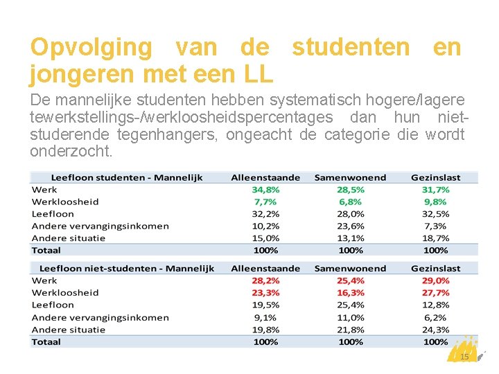 Opvolging van de studenten en jongeren met een LL De mannelijke studenten hebben systematisch