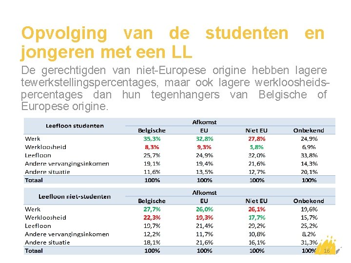 Opvolging van de studenten en jongeren met een LL De gerechtigden van niet-Europese origine