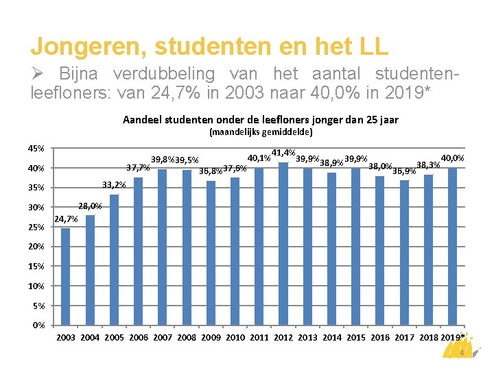 Jongeren, studenten en het LL Ø Bijna verdubbeling van het aantal studentenleefloners: van 24,