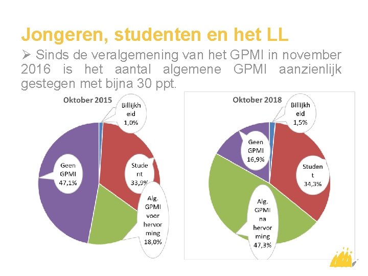 Jongeren, studenten en het LL Ø Sinds de veralgemening van het GPMI in november