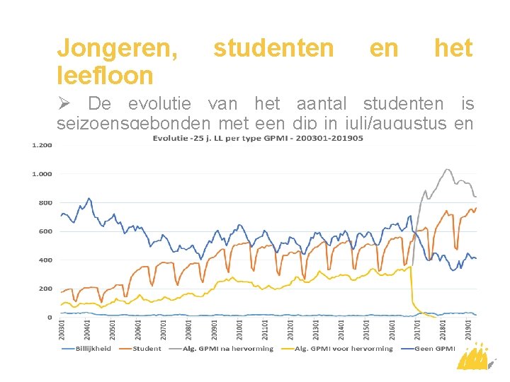 Jongeren, leefloon studenten en het Ø De evolutie van het aantal studenten is seizoensgebonden