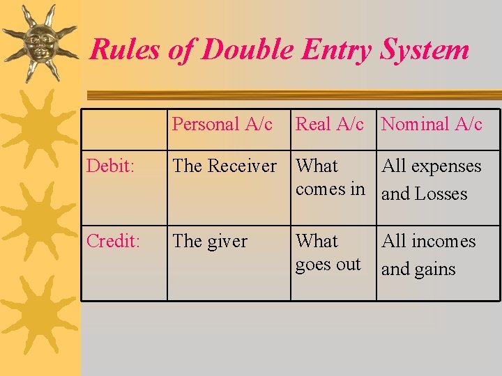 Rules of Double Entry System Personal A/c Real A/c Nominal A/c Debit: The Receiver