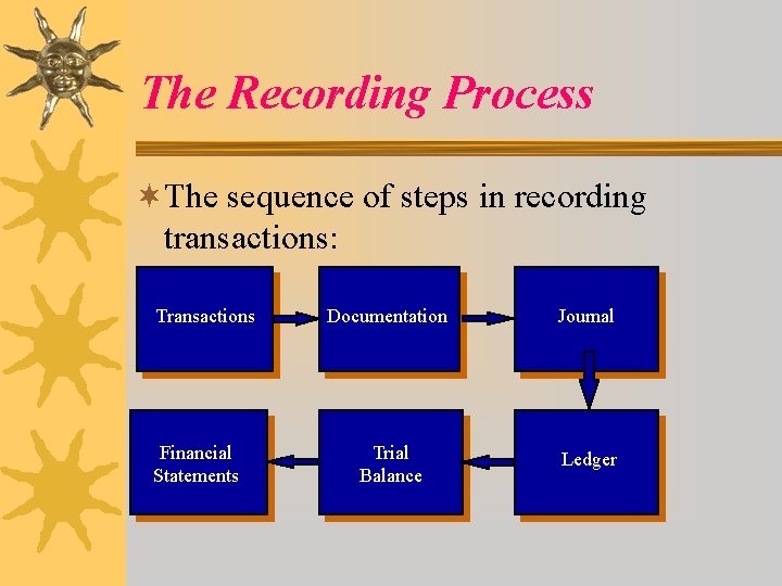 The Recording Process ¬The sequence of steps in recording transactions: Transactions Financial Statements Documentation