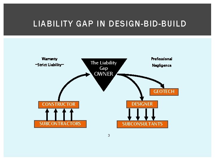 LIABILITY GAP IN DESIGN-BID-BUILD Warranty –Strict Liability– The Liability Gap Professional Negligence OWNER GEOTECH