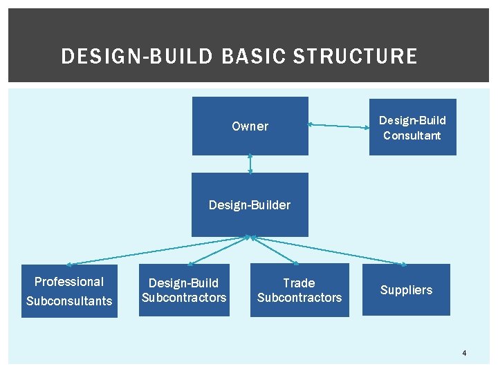 DESIGN-BUILD BASIC STRUCTURE Owner Design-Build Consultant Design-Builder Professional Subconsultants Design-Build Subcontractors Trade Subcontractors Suppliers