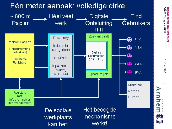 ~ 800 m Papier Héél véél werk Digitale Ontsluiting !!!!! Data-entry Zoek én vindt