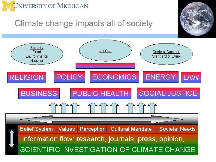 Climate change impacts all of society Security Food Environmental National RELIGION . . .