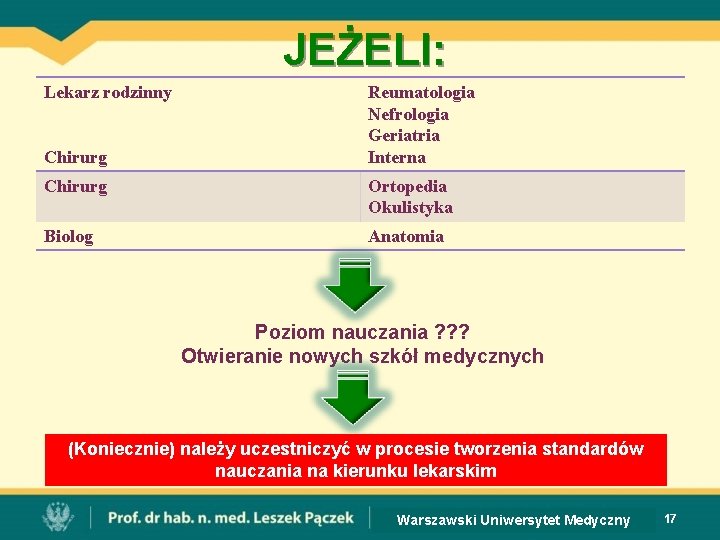 JEŻELI: Lekarz rodzinny Chirurg Reumatologia Nefrologia Geriatria Interna Chirurg Ortopedia Okulistyka Biolog Anatomia Poziom