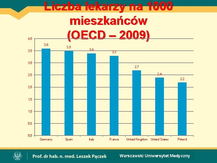 4, 0 Liczba lekarzy na 1000 mieszkańców (OECD – 2009) 3, 6 3, 5