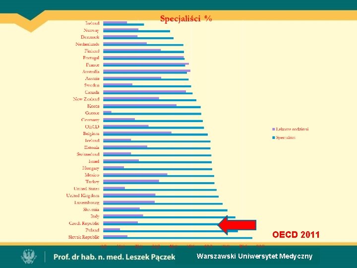 OECD 2011 Warszawski Uniwersytet Medyczny 