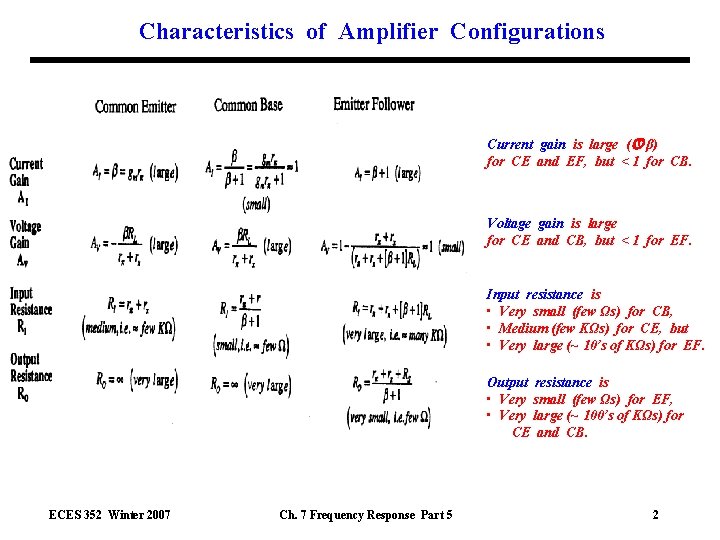 Characteristics of Amplifier Configurations Current gain is large ( β) for CE and EF,