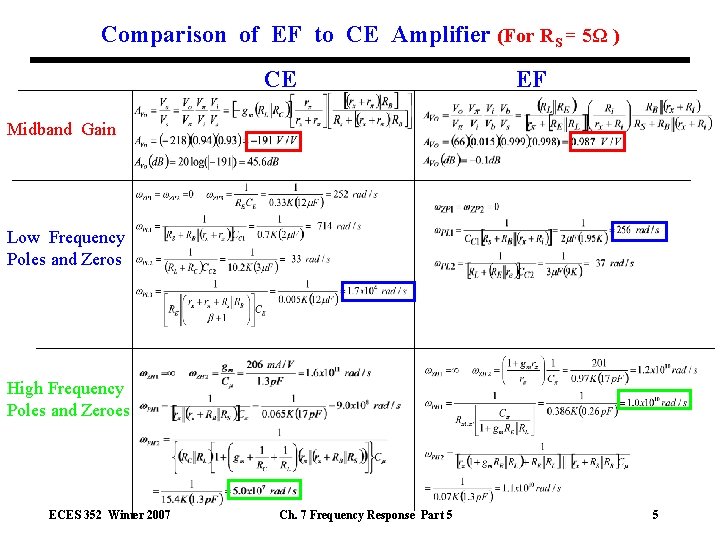 Comparison of EF to CE Amplifier (For RS = 5Ω ) CE EF Midband