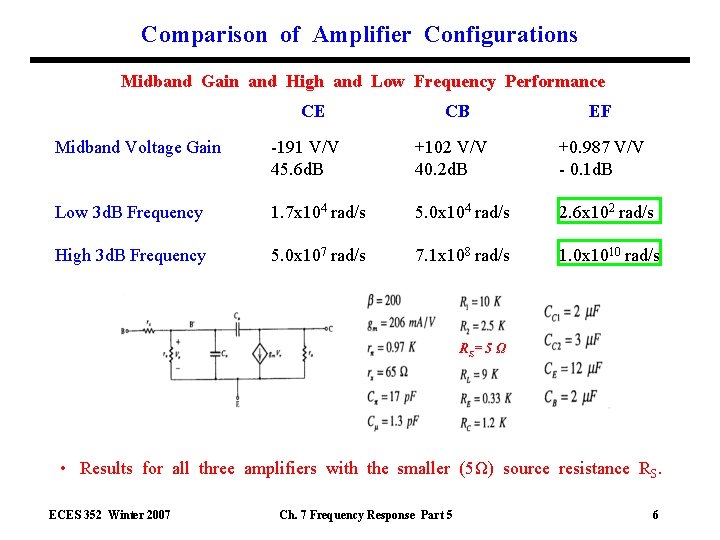 Comparison of Amplifier Configurations Midband Gain and High and Low Frequency Performance CE CB