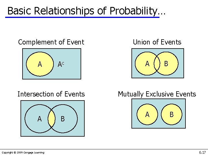 Basic Relationships of Probability… Complement of Event A Ac Intersection of Events A Copyright