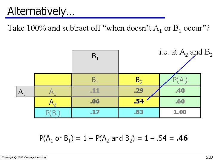 Alternatively… Take 100% and subtract off “when doesn’t A 1 or B 1 occur”?