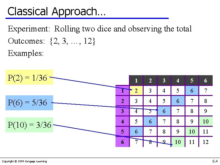 Classical Approach… Experiment: Rolling two dice and observing the total Outcomes: {2, 3, …,