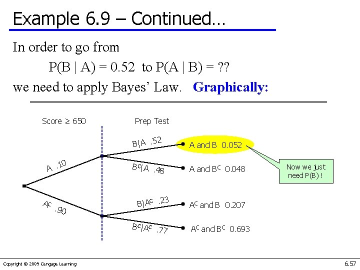 Example 6. 9 – Continued… In order to go from P(B | A) =