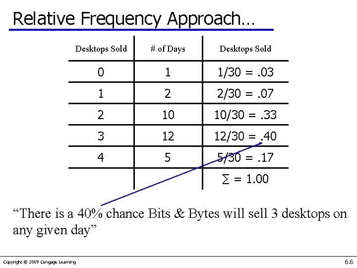 Relative Frequency Approach… Desktops Sold # of Days Desktops Sold 0 1 1/30 =.