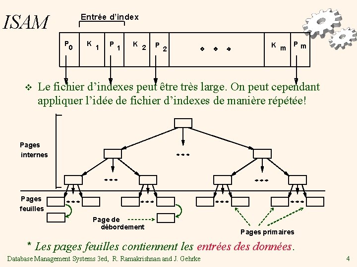 ISAM Entrée d’index P 0 v K 1 P 1 K 2 P 2