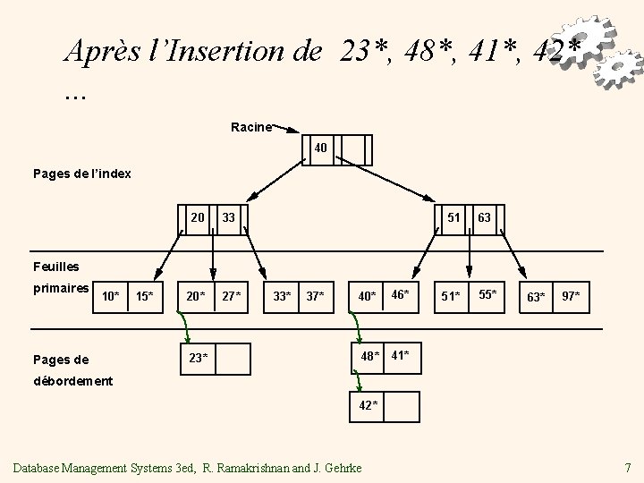 Après l’Insertion de 23*, 48*, 41*, 42*. . . Racine 40 Pages de l’index