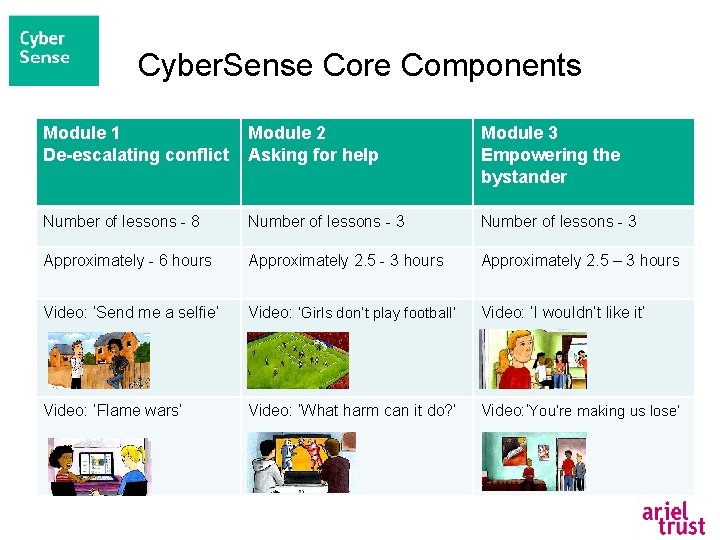 Cyber. Sense Core Components Module 1 De-escalating conflict Module 2 Asking for help Module