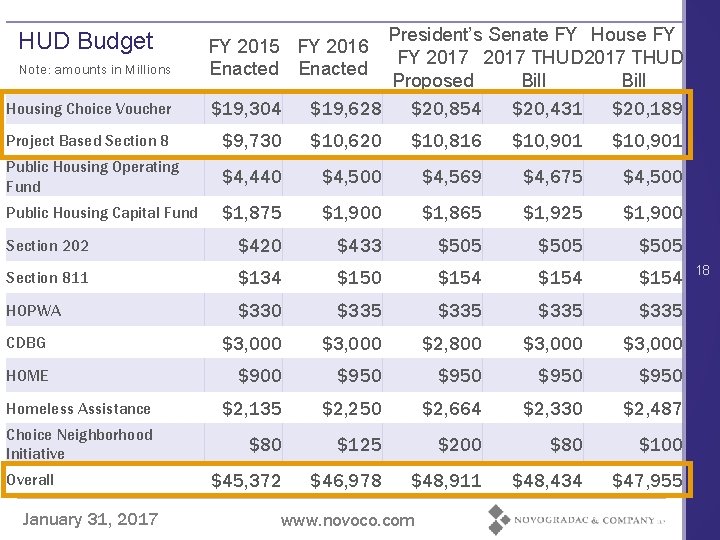 HUD Budget Note: amounts in Millions President’s Senate FY House FY FY 2017 THUD